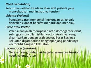 Need (kebutuhan)
Kebutuhan adalah keadaan atau sifat pribadi yang
menyebabkan meningkatnya tension.
Valance (Valensi)
Penggambaran mengenai lingkungan psikologis
danvalensi dapat bersifat menarik dan menolak.
Force atau Vektor
Valensi hanyalah merupakan arah dorongantersebut,
sehingga muncullan istilah vector. Arahnya, yang
digambarkan dengan arah vector. Besar kecilnya
kekuatan digambarkan denganpanjang pendeknya
vectorTitik tangkap kekuatan
Locomotion (gerakan)
Gerakan yang timbuh akibatadanya energy, tension,
need, valenci, force.

 