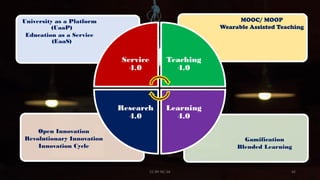 Gamification
Blended Learning
Open Innovation
Revolutionary Innovation
Innovation Cycle
MOOC/ MOOP
Wearable Assisted Teaching
University as a Platform
(UaaP)
Education as a Service
(EaaS)
Service
4.0
Teaching
4.0
Learning
4.0
Research
4.0
CC-BY-NC-SA 42
 