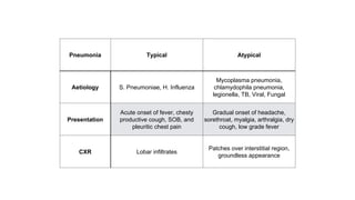 Pneumonia Typical Atypical
Aetiology S. Pneumoniae, H. Influenza
Mycoplasma pneumonia,
chlamydophila pneumonia,
legionella, TB, Viral, Fungal
Presentation
Acute onset of fever, chesty
productive cough, SOB, and
pleuritic chest pain
Gradual onset of headache,
sorethroat, myalgia, arthralgia, dry
cough, low grade fever
CXR Lobar infiltrates
Patches over interstitial region,
groundless appearance
 