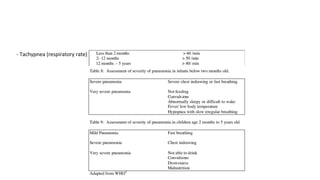 - Tachypnea (respiratory rate)
 