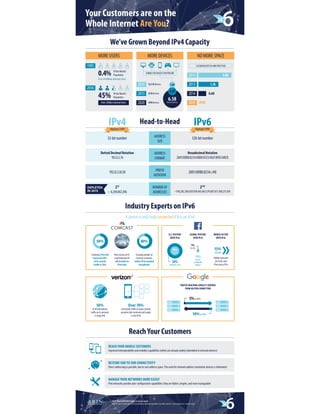 Growing the Internet with IPv6 Infographic