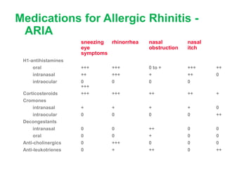 sneezing rhinorrhea nasal nasal
eye obstruction itch
symptoms
H1-antihistamines
oral +++ +++ 0 to + +++ ++
intranasal ++ +++ + ++ 0
intraocular 0 0 0 0
+++
Corticosteroids +++ +++ ++ ++ +
Cromones
intranasal + + + + 0
intraocular 0 0 0 0 ++
Decongestants
intranasal 0 0 ++ 0 0
oral 0 0 + 0 0
Anti-cholinergics 0 +++ 0 0 0
Anti-leukotrienes 0 + ++ 0 ++
Medications for Allergic Rhinitis -
ARIA
 