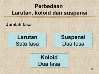 Perbedaan
  Larutan, koloid dan suspensi

Jumlah fasa

    Larutan              Suspensi
    Satu fasa            Dua fasa

               Koloid
              Dua fasa
                                    10
 