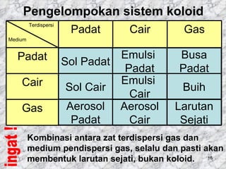 Pengelompokan sistem koloid
         Terdispersi
                        Padat     Cair      Gas
Medium


   Padat                         Emulsi    Busa
                       Sol Padat
                                 Padat     Padat
    Cair                         Emulsi
                        Sol Cair            Buih
                                  Cair
    Gas                 Aerosol Aerosol   Larutan
                         Padat    Cair     Sejati
         Kombinasi antara zat terdispersi gas dan
         medium pendispersi gas, selalu dan pasti akan
         membentuk larutan sejati, bukan koloid. 16
 