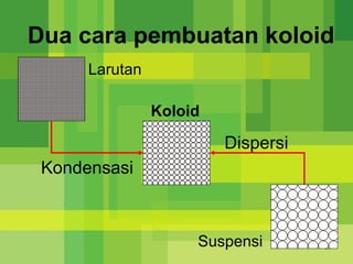 Dua cara pembuatan koloid
      Larutan

                Koloid

                         Dispersi
 Kondensasi



                     Suspensi       37
 