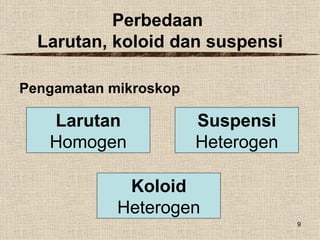 Perbedaan
  Larutan, koloid dan suspensi

Pengamatan mikroskop

   Larutan             Suspensi
   Homogen             Heterogen

             Koloid
            Heterogen
                                   9
 