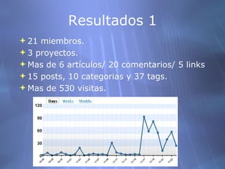Resultados 1 21 miembros. 3 proyectos. Mas de 6 artículos/ 20 comentarios/ 5 links 15 posts, 10 categorias y 37 tags. Mas de 530 visitas.   