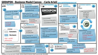 © Copyright 2012 Hewlett-Packard Development Company, L.P. The information contained herein is subject to change without notice.1
GROUPON - Business Model Canvas - Carlo Arioli www.marketingespresso.net
Key Partners Key Activities Value Propositions Customer
Relationships
Customer Segments
Key Resources Channels
Cost Structure RevenueStreams
1
9
8
6
5
4
32
7
Red : model
extensions
LEGEND
Consumers
Merchants
Copyright 2013 by Carlo Arioli. All rights reserved. Based On Business Model Canvas by Alex Osterwalder
 