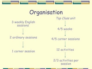 Organisation
                        Top Class unit
 3 weekly English
    sessions
                          4/5 weeks

2 ordinary sessions   4/5 corner sessions


                         12 activities
 1 corner session


                       2/3 activities per
                            session
 