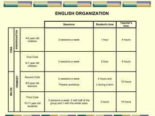 ENGLISH ORGANIZATION

                                                                                                  Teacher's
                                                     Sessions                   Student's time
                                                                                                    time
        KINDERGARTEN




                        4-5 year old
                                                 2 sessions a week                  1 hour         4 hours
                          children
FINA




                         First Cicle
                                                 2 sessions a week                  2 hour         8 hours
                        6-7 year old
                          children
         PRIMARY




                       Second Cicle
                                                 2 sessions a week               2 hours and
                                                                                                  10 hours
                        8-9 year old
                                                 Theatre workshop               2 during a term
                          learners
MILOS




                        Third Cicle
                                        3 sessions a week: 2 with half of the
                                                                                   3 hours        10 hours
                       10-11 year old     group and 1 with the whole class
                          students
 