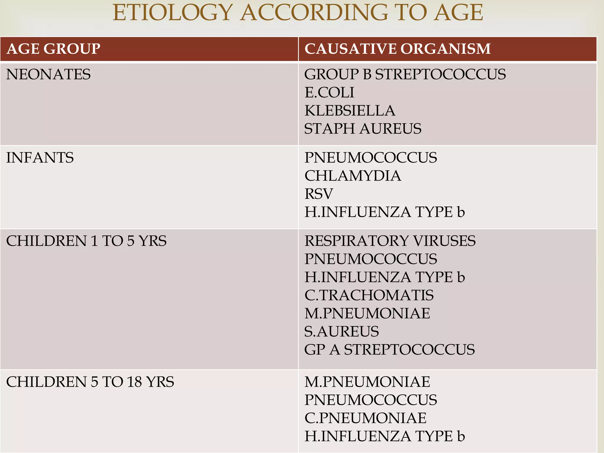 
ETIOLOGY ACCORDING TO AGE
AGE GROUP CAUSATIVE ORGANISM
NEONATES GROUP B STREPTOCOCCUS
E.COLI
KLEBSIELLA
STAPH AUREUS
INFANTS PNEUMOCOCCUS
CHLAMYDIA
RSV
H.INFLUENZA TYPE b
CHILDREN 1 TO 5 YRS RESPIRATORY VIRUSES
PNEUMOCOCCUS
H.INFLUENZA TYPE b
C.TRACHOMATIS
M.PNEUMONIAE
S.AUREUS
GP A STREPTOCOCCUS
CHILDREN 5 TO 18 YRS M.PNEUMONIAE
PNEUMOCOCCUS
C.PNEUMONIAE
H.INFLUENZA TYPE b
 