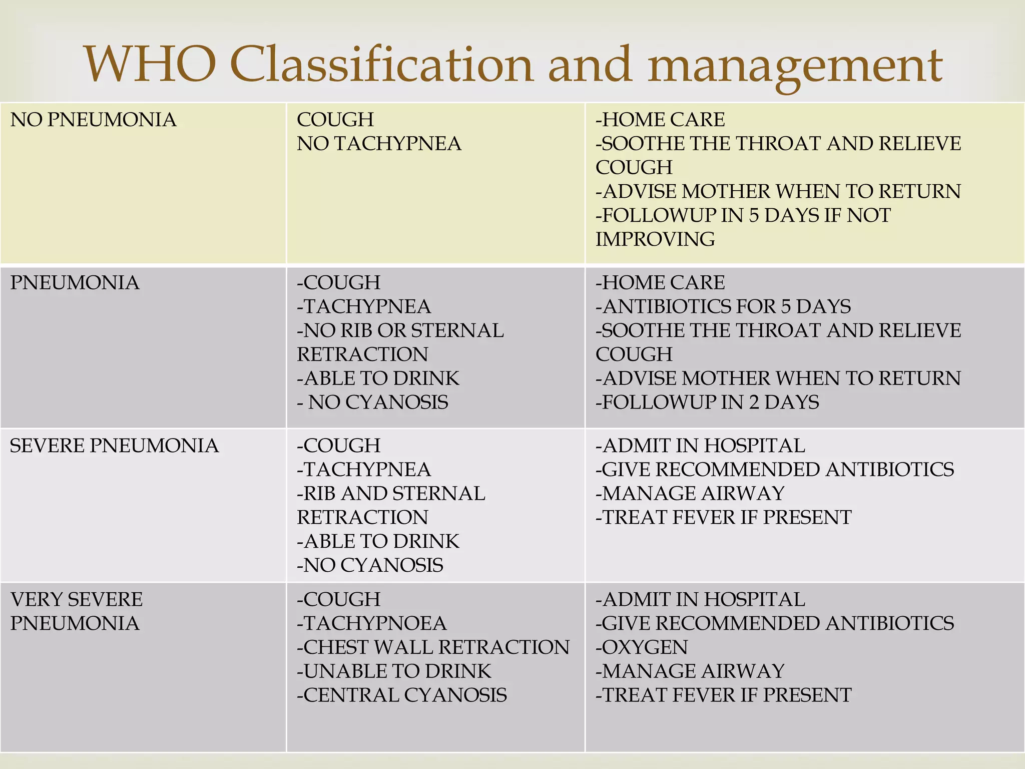 
WHO Classification and management
NO PNEUMONIA COUGH
NO TACHYPNEA
-HOME CARE
-SOOTHE THE THROAT AND RELIEVE
COUGH
-ADVISE MOTHER WHEN TO RETURN
-FOLLOWUP IN 5 DAYS IF NOT
IMPROVING
PNEUMONIA -COUGH
-TACHYPNEA
-NO RIB OR STERNAL
RETRACTION
-ABLE TO DRINK
- NO CYANOSIS
-HOME CARE
-ANTIBIOTICS FOR 5 DAYS
-SOOTHE THE THROAT AND RELIEVE
COUGH
-ADVISE MOTHER WHEN TO RETURN
-FOLLOWUP IN 2 DAYS
SEVERE PNEUMONIA -COUGH
-TACHYPNEA
-RIB AND STERNAL
RETRACTION
-ABLE TO DRINK
-NO CYANOSIS
-ADMIT IN HOSPITAL
-GIVE RECOMMENDED ANTIBIOTICS
-MANAGE AIRWAY
-TREAT FEVER IF PRESENT
VERY SEVERE
PNEUMONIA
-COUGH
-TACHYPNOEA
-CHEST WALL RETRACTION
-UNABLE TO DRINK
-CENTRAL CYANOSIS
-ADMIT IN HOSPITAL
-GIVE RECOMMENDED ANTIBIOTICS
-OXYGEN
-MANAGE AIRWAY
-TREAT FEVER IF PRESENT
 