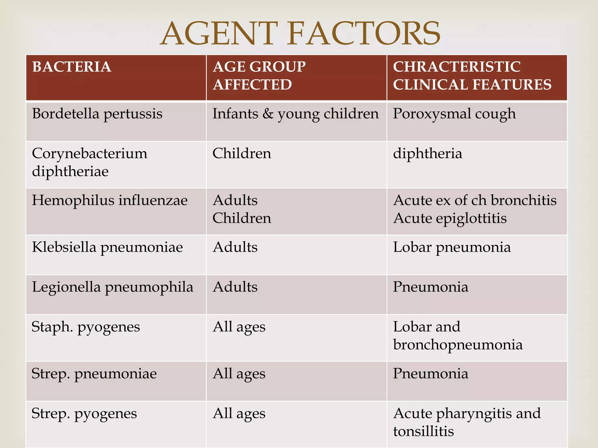 
AGENT FACTORS
BACTERIA AGE GROUP
AFFECTED
CHRACTERISTIC
CLINICAL FEATURES
Bordetella pertussis Infants & young children Poroxysmal cough
Corynebacterium
diphtheriae
Children diphtheria
Hemophilus influenzae Adults
Children
Acute ex of ch bronchitis
Acute epiglottitis
Klebsiella pneumoniae Adults Lobar pneumonia
Legionella pneumophila Adults Pneumonia
Staph. pyogenes All ages Lobar and
bronchopneumonia
Strep. pneumoniae All ages Pneumonia
Strep. pyogenes All ages Acute pharyngitis and
tonsillitis
 
