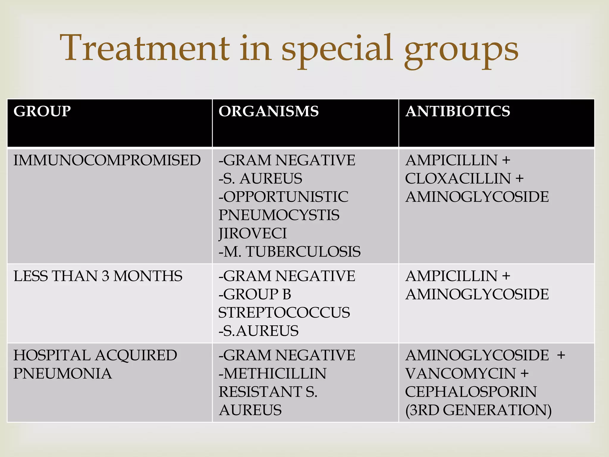 Treatment in special groups
GROUP ORGANISMS ANTIBIOTICS
IMMUNOCOMPROMISED -GRAM NEGATIVE
-S. AUREUS
-OPPORTUNISTIC
PNEUMOCYSTIS
JIROVECI
-M. TUBERCULOSIS
AMPICILLIN +
CLOXACILLIN +
AMINOGLYCOSIDE
LESS THAN 3 MONTHS -GRAM NEGATIVE
-GROUP B
STREPTOCOCCUS
-S.AUREUS
AMPICILLIN +
AMINOGLYCOSIDE
HOSPITAL ACQUIRED
PNEUMONIA
-GRAM NEGATIVE
-METHICILLIN
RESISTANT S.
AUREUS
AMINOGLYCOSIDE +
VANCOMYCIN +
CEPHALOSPORIN
(3RD GENERATION)
 