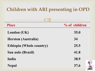 
Children with ARI presenting in OPD
Place % of children
London (UK) 35.0
Herston (Australia) 34
Ethiopia (Whole country) 25.5
Sau aulo (Brazil) 41.8
India 38.9
Nepal 37.6
 