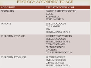 
ETIOLOGY ACCORDING TO AGE
AGE GROUP CAUSATIVE ORGANISM
NEONATES GROUP B STREPTOCOCCUS
E.COLI
KLEBSIELLA
STAPH AUREUS
INFANTS PNEUMOCOCCUS
CHLAMYDIA
RSV
H.INFLUENZA TYPE b
CHILDREN 1 TO 5 YRS RESPIRATORY VIRUSES
PNEUMOCOCCUS
H.INFLUENZA TYPE b
C.TRACHOMATIS
M.PNEUMONIAE
S.AUREUS
GP A STREPTOCOCCUS
CHILDREN 5 TO 18 YRS M.PNEUMONIAE
PNEUMOCOCCUS
C.PNEUMONIAE
H.INFLUENZA TYPE b
 