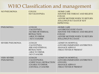 
WHO Classification and management
NO PNEUMONIA COUGH
NO TACHYPNEA
-HOME CARE
-SOOTHE THE THROAT AND RELIEVE
COUGH
-ADVISE MOTHER WHEN TO RETURN
-FOLLOWUP IN 5 DAYS IF NOT
IMPROVING
PNEUMONIA -COUGH
-TACHYPNEA
-NO RIB OR STERNAL
RETRACTION
-ABLE TO DRINK
- NO CYANOSIS
-HOME CARE
-ANTIBIOTICS FOR 5 DAYS
-SOOTHE THE THROAT AND RELIEVE
COUGH
-ADVISE MOTHER WHEN TO RETURN
-FOLLOWUP IN 2 DAYS
SEVERE PNEUMONIA -COUGH
-TACHYPNEA
-RIB AND STERNAL
RETRACTION
-ABLE TO DRINK
-NO CYANOSIS
-ADMIT IN HOSPITAL
-GIVE RECOMMENDED ANTIBIOTICS
-MANAGE AIRWAY
-TREAT FEVER IF PRESENT
VERY SEVERE
PNEUMONIA
-COUGH
-TACHYPNOEA
-CHEST WALL RETRACTION
-UNABLE TO DRINK
-CENTRAL CYANOSIS
-ADMIT IN HOSPITAL
-GIVE RECOMMENDED ANTIBIOTICS
-OXYGEN
-MANAGE AIRWAY
-TREAT FEVER IF PRESENT
 
