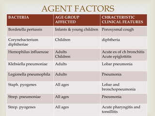 
AGENT FACTORS
BACTERIA AGE GROUP
AFFECTED
CHRACTERISTIC
CLINICAL FEATURES
Bordetella pertussis Infants & young children Poroxysmal cough
Corynebacterium
diphtheriae
Children diphtheria
Hemophilus influenzae Adults
Children
Acute ex of ch bronchitis
Acute epiglottitis
Klebsiella pneumoniae Adults Lobar pneumonia
Legionella pneumophila Adults Pneumonia
Staph. pyogenes All ages Lobar and
bronchopneumonia
Strep. pneumoniae All ages Pneumonia
Strep. pyogenes All ages Acute pharyngitis and
tonsillitis
 