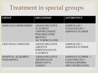 Treatment in special groups
GROUP ORGANISMS ANTIBIOTICS
IMMUNOCOMPROMISED -GRAM NEGATIVE
-S. AUREUS
-OPPORTUNISTIC
PNEUMOCYSTIS
JIROVECI
-M. TUBERCULOSIS
AMPICILLIN +
CLOXACILLIN +
AMINOGLYCOSIDE
LESS THAN 3 MONTHS -GRAM NEGATIVE
-GROUP B
STREPTOCOCCUS
-S.AUREUS
AMPICILLIN +
AMINOGLYCOSIDE
HOSPITAL ACQUIRED
PNEUMONIA
-GRAM NEGATIVE
-METHICILLIN
RESISTANT S.
AUREUS
AMINOGLYCOSIDE +
VANCOMYCIN +
CEPHALOSPORIN
(3RD GENERATION)
 