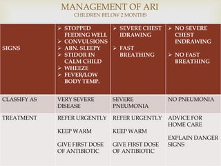 SIGNS
 STOPPED
FEEDING WELL
 CONVULSIONS
 ABN. SLEEPY
 STIDOR IN
CALM CHILD
 WHEEZE
 FEVER/LOW
BODY TEMP.
 SEVERE CHEST
IDRAWING
 FAST
BREATHING
 NO SEVERE
CHEST
INDRAWING
 NO FAST
BREATHING
CLASSIFY AS VERY SEVERE
DISEASE
SEVERE
PNEUMONIA
NO PNEUMONIA
TREATMENT REFER URGENTLY
KEEP WARM
GIVE FIRST DOSE
OF ANTIBIOTIC
REFER URGENTLY
KEEP WARM
GIVE FIRST DOSE
OF ANTIBIOTIC
ADVICE FOR
HOME CARE
EXPLAIN DANGER
SIGNS
MANAGEMENT OF ARI
CHILDREN BELOW 2 MONTHS
 