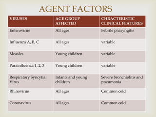 
VIRUSES AGE GROUP
AFFECTED
CHRACTERISTIC
CLINICAL FEATURES
Enterovirus All ages Febrile pharyngitis
Influenza A, B, C All ages variable
Measles Young children variable
Parainfluenza 1, 2, 3 Young children variable
Respiratory Syncytial
Virus
Infants and young
children
Severe bronchiolitis and
pneumonia
Rhinovirus All ages Common cold
Coronavirus All ages Common cold
AGENT FACTORS
 