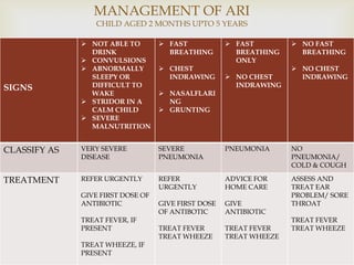 MANAGEMENT OF ARI
CHILD AGED 2 MONTHS UPTO 5 YEARS
SIGNS
 NOT ABLE TO
DRINK
 CONVULSIONS
 ABNORMALLY
SLEEPY OR
DIFFICULT TO
WAKE
 STRIDOR IN A
CALM CHILD
 SEVERE
MALNUTRITION
 FAST
BREATHING
 CHEST
INDRAWING
 NASALFLARI
NG
 GRUNTING
 FAST
BREATHING
ONLY
 NO CHEST
INDRAWING
 NO FAST
BREATHING
 NO CHEST
INDRAWING
CLASSIFY AS VERY SEVERE
DISEASE
SEVERE
PNEUMONIA
PNEUMONIA NO
PNEUMONIA/
COLD & COUGH
TREATMENT REFER URGENTLY
GIVE FIRST DOSE OF
ANTIBIOTIC
TREAT FEVER, IF
PRESENT
TREAT WHEEZE, IF
PRESENT
REFER
URGENTLY
GIVE FIRST DOSE
OF ANTIBOTIC
TREAT FEVER
TREAT WHEEZE
ADVICE FOR
HOME CARE
GIVE
ANTIBIOTIC
TREAT FEVER
TREAT WHEEZE
ASSESS AND
TREAT EAR
PROBLEM/ SORE
THROAT
TREAT FEVER
TREAT WHEEZE
 