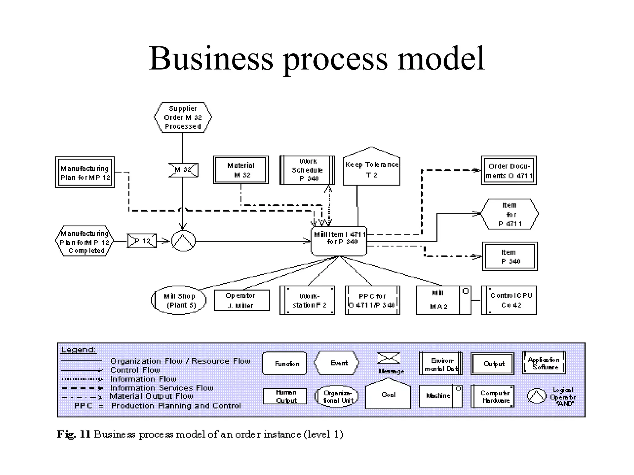 Business process model 