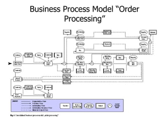 Business Process Model “Order Processing” 