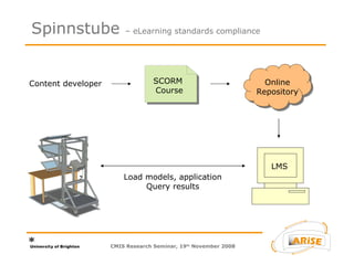 Spinnstube  – eLearning standards compliance LMS Load models, application Query results Content developer CMIS Research Seminar, 19 th  November 2008 SCORM  Course Online Repository 