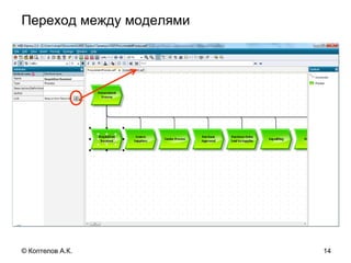 Переход между моделями
14© Коптелов А.К.
 