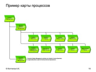 Пример карты процессов
19© Коптелов А.К.
 