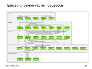 Пример сложной карты процессов
20© Коптелов А.К.
 