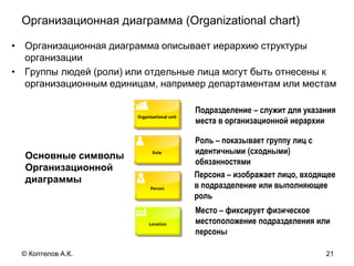 Организационная диаграмма (Organizational chart)
• Организационная диаграмма описывает иерархию структуры
организации
• Группы людей (роли) или отдельные лица могут быть отнесены к
организационным единицам, например департаментам или местам
Основные символы
Организационной
диаграммы
Подразделение – служит для указания
места в организационной иерархии
Роль – показывает группу лиц с
идентичными (сходными)
обязанностями
Персона – изображает лицо, входящее
в подразделение или выполняющее
роль
Место – фиксирует физическое
местоположение подразделения или
персоны
21© Коптелов А.К.
 