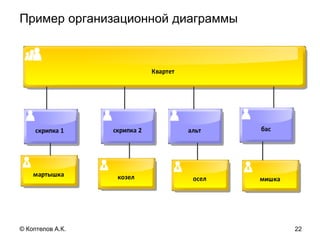 Пример организационной диаграммы
22© Коптелов А.К.
 