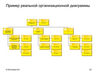 Пример реальной организационной диаграммы
23© Коптелов А.К.
 