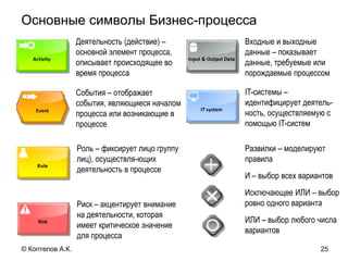 Основные символы Бизнес-процесса
Деятельность (действие) –
основной элемент процесса,
описывает происходящее во
время процесса
События – отображает
события, являющиеся началом
процесса или возникающие в
процессе
Роль – фиксирует лицо группу
лиц), осуществля-ющих
деятельность в процессе
Входные и выходные
данные – показывает
данные, требуемые или
порождаемые процессом
IT-системы –
идентифицирует деятель-
ность, осуществляемую с
помощью IT-систем
Развилки – моделируют
правила
И – выбор всех вариантов
Исключающее ИЛИ – выбор
ровно одного варианта
ИЛИ – выбор любого числа
вариантов
Риск – акцентирует внимание
на деятельности, которая
имеет критическое значение
для процесса
25© Коптелов А.К.
 