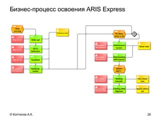 Бизнес-процесс освоения ARIS Express
26© Коптелов А.К.
 