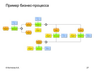 Пример бизнес-процесса
27© Коптелов А.К.
 