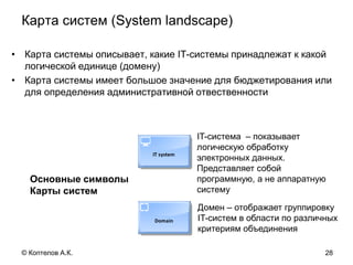 Карта систем (System landscape)
• Карта системы описывает, какие IT-системы принадлежат к какой
логической единице (домену)
• Карта системы имеет большое значение для бюджетирования или
для определения административной отвественности
Основные символы
Карты систем
Домен – отображает группировку
IT-систем в области по различных
критериям объединения
IT-система – показывает
логическую обработку
электронных данных.
Представляет собой
программную, а не аппаратную
систему
28© Коптелов А.К.
 