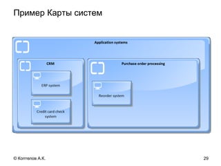 Пример Карты систем
29© Коптелов А.К.
 