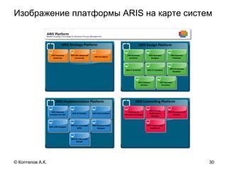 Изображение платформы ARIS на карте систем
30© Коптелов А.К.
 