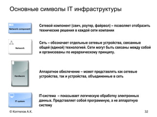 Основные символы IT инфраструктуры
Сетевой компонент (свич, роутер, файрвол) – позволяет отобразить
технические решения в каждой сети компании
Аппаратное обеспечение – может представлять как сетевые
устройства, так и устройства, объединенные в сеть
Сеть – обозначает отдельные сетевые устройства, связанные
общей (единой) технологией. Сети могут быть связаны между собой
и организованы по иерархическому принципу.
IT-система – показывает логическую обработку электронных
данных. Представляет собой программную, а не аппаратную
систему
32© Коптелов А.К.
 