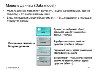 Модель данных (Data model)
• Модель данных позволяет взглянуть на данные (например, бизнес-
объекты) и отношения между ними
• Виды отношений между объектами (1:1, 1:N…) задаются с помощью
атрибутов связей
Основные символы
Модели данных
Сущность – отображает объект
реального мира (в терминах баз
данных – таблица)
Атрибут – показывает свойство
сущности (столбец в таблице)
Первичный ключ – задает уникальный
идентификатор объекта
Внешний ключ – указывает на наличие
ссылки на первичный ключ другой
сущности (объекта)
35© Коптелов А.К.
 