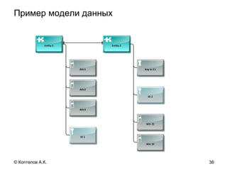 Пример модели данных
36© Коптелов А.К.
 