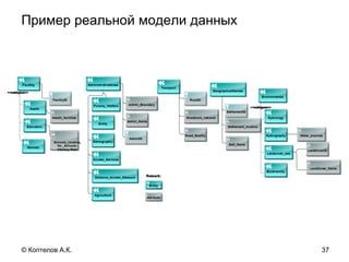 Пример реальной модели данных
37© Коптелов А.К.
 