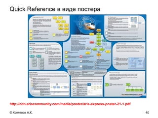 Quick Reference в виде постера
http://cdn.ariscommunity.com/media/poster/aris-express-poster-21-1.pdf
40© Коптелов А.К.
 