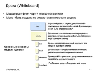 Доска (Whiteboard)
• Моделирует флип-чарт и клеящиеся записки
• Может быть создана по результатам мозгового штурма
Основные символы
модели «Доска»
Сценарий (этап) – служит для логической
группировки активностей и целей. Для сценария
могут быть определены KPI
Деятельность – позволяет сформулировать
действия, которые должны быть выполнены в
ходе сценария (этапа)
Цель – определяет конечный результат для
каждого сценария (этапа)
Детализация – предоставляет возможность
указать дополнительную информацию
Примеры KPI – указывает допустимые ключевые
показатели результативности
Глобальная цель – объединяет все этапы
41© Коптелов А.К.
 