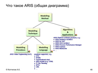 Что такое ARIS (общая диаграмма)
46© Коптелов А.К.
 