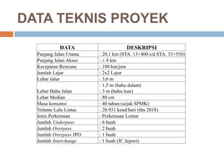DATA TEKNIS PROYEK
DATA DESKRIPSI
Panjang Jalan Utama : 20,1 km (STA. 13+400 s/d STA. 33+550)
Panjang Jalan Akses : ± 8 km
Kecepatan Rencana : 100 km/jam
Jumlah Lajur : 2x2 Lajur
Lebar Jalur : 3,6 m
Lebar Bahu Jalan
: 1,5 m (bahu dalam)
: 3 m (bahu luar)
Lebar Median : 80 cm
Masa konsensi : 40 tahun (sejak SPMK)
Volume Lalu Lintas : 20.931 kend/hari (thn 2018)
Jenis Perkerasan : Perkerasan Lentur
Jumlah Underpass : 6 buah
Jumlah Overpass : 2 buah
Jumlah Overpass JPO : 1 buah
Jumlah Interchange : 1 buah (IC Jejawi)
 