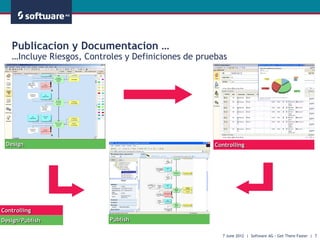 Aris solution for governance, risk & compliance management. ensure ...